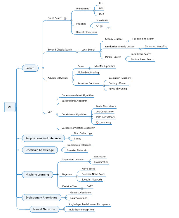 Mind Map of AI