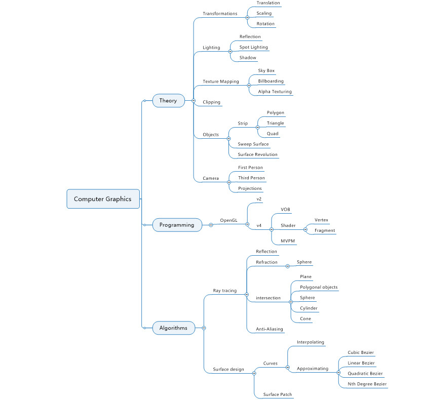 Mind Map of Computer Graphics